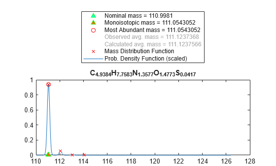 Figure contains an axes object. The axes object with title C indexOf 4 . 9384 baseline H indexOf 7 . 7583 baseline N indexOf 1 . 3577 baseline O indexOf 1 . 4773 baseline S indexOf 0 . 0417 baseline contains 5 objects of type line. One or more of the lines displays its values using only markers These objects represent Prob. Density Function (scaled), Mass Distribution Function, Nominal mass = 110.9981, Monoisotopic mass = 111.0543052, Most Abundant mass = 111.0543052, Observed avg. mass = 111.1237368, Calculated avg. mass = 111.1237566.