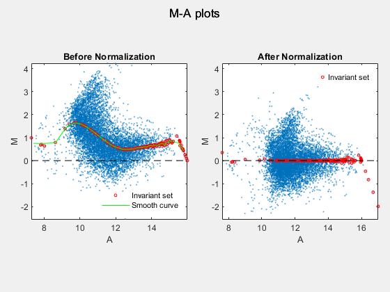 Figure contains 2 axes objects and other objects of type subplottext. Axes object 1 with title Before Normalization, xlabel A, ylabel M contains 4 objects of type line. One or more of the lines displays its values using only markers These objects represent Invariant set, Smooth curve. Axes object 2 with title After Normalization, xlabel A, ylabel M contains 3 objects of type line. One or more of the lines displays its values using only markers This object represents Invariant set.