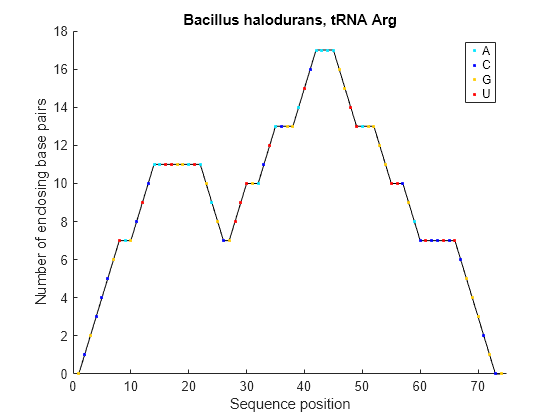 Figure contains an axes object. The axes object with title Bacillus halodurans, tRNA Arg, xlabel Sequence position, ylabel Number of enclosing base pairs contains 5 objects of type line. One or more of the lines displays its values using only markers These objects represent A, C, G, U.