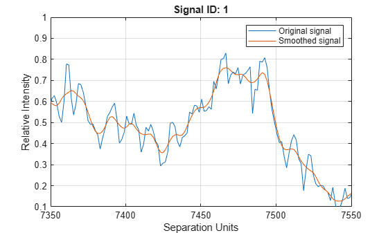 Figure contains an axes object. The axes object with title Signal ID: 1, xlabel Separation Units, ylabel Relative Intensity contains 2 objects of type line. These objects represent Original signal, Smoothed signal.