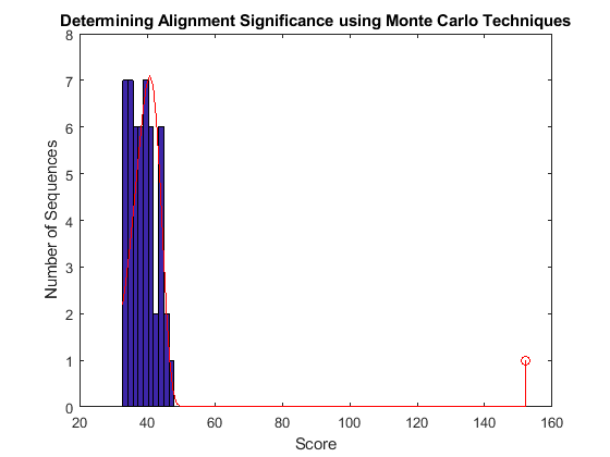 Assessing the Significance of an Alignment