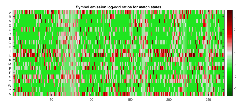 Using HMMs for Profile Analysis of a Protein Family