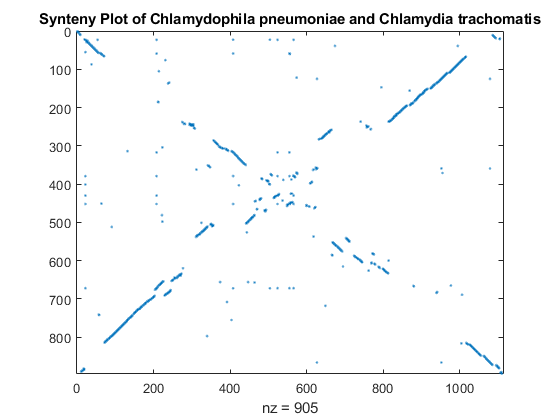 Comparing Whole Genomes