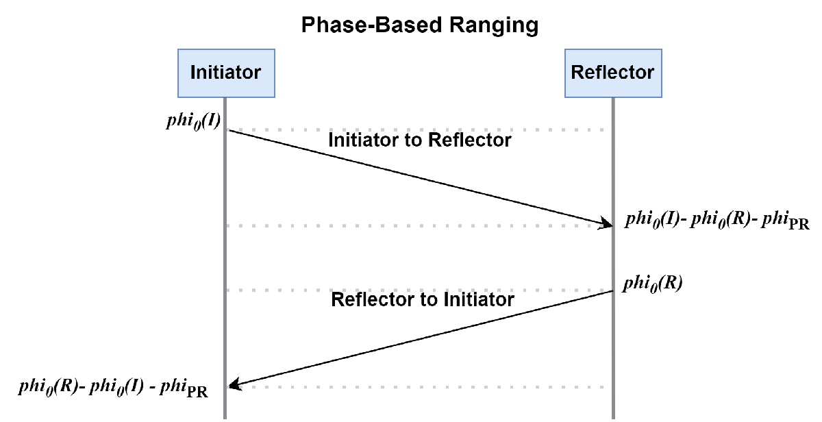 Ranging exchange timeline between an initiator and a reflector, shown as two vertical tracks with several dashed horizontal message lines between them.