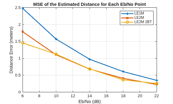 Figure contains an axes object. The axes object with title MSE of the Estimated Distance for Each Eb/No Point, xlabel Eb/No (dB), ylabel Distance Error (meters) contains 3 objects of type line. These objects represent LE1M, LE2M, LE2M 2BT.