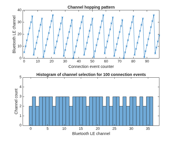 Figure Figure : Channel Selection Algorithm #1 contains 2 axes objects. Axes object 1 with title Channel hopping pattern, xlabel Connection event counter, ylabel Bluetooth LE channel contains an object of type line. Axes object 2 with title Histogram of channel selection for 100 connection events, xlabel Bluetooth LE channel, ylabel Channel count contains an object of type histogram.