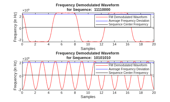 Figure contains 2 axes objects. Axes object 1 with title Frequency Demodulated Waveform for Sequence: 11110000, xlabel Samples, ylabel Frequency (in Hz) contains 3 objects of type line. These objects represent FM Demodulated Waveform, Average Frequency Deviation, Sequence Center Frequency. Axes object 2 with title Frequency Demodulated Waveform for Sequence: 10101010, xlabel Samples, ylabel Frequency (in Hz) contains 3 objects of type line. These objects represent FM Demodulated Waveform, Average Frequency Deviation, Sequence Center Frequency.