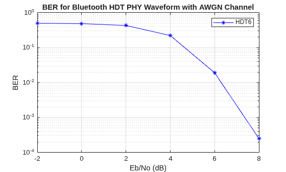 Figure contains an axes object. The axes object with title BER for Bluetooth HDT PHY Waveform with AWGN Channel, xlabel Eb/No (dB), ylabel BER contains an object of type line. This object represents HDT6.