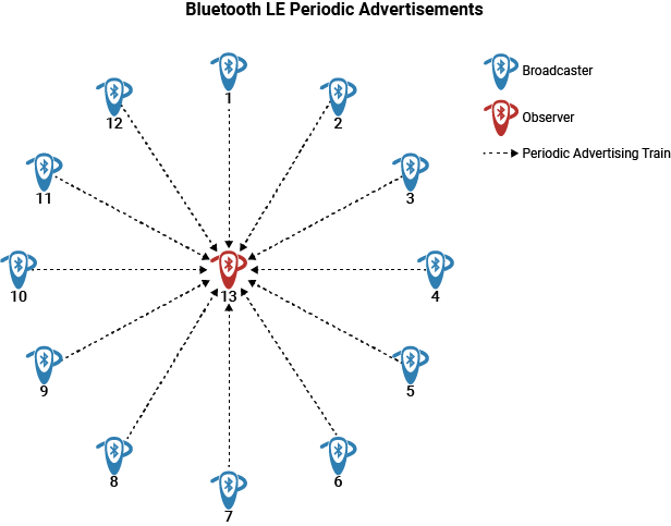 Broadcaster nodes communicating with Observer node using periodic advertising trains