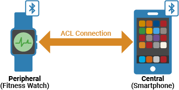 A figure showing a scenario consisting of a Bluetooth LE Peripheral node (fitness watch) connected to a Bluetooth LE Central node (smartphone) on an ACL transport.