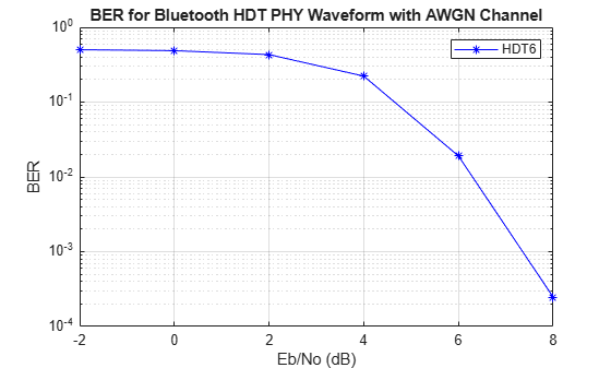 Figure contains an axes object. The axes object with title BER for Bluetooth HDT PHY Waveform with AWGN Channel, xlabel Eb/No (dB), ylabel BER contains an object of type line. This object represents HDT6.