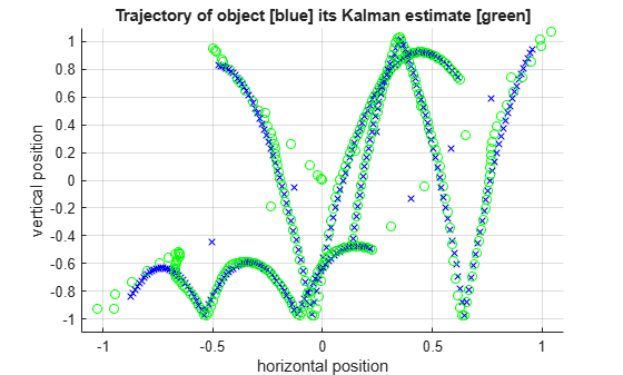 Figure contains an axes object. The axes object with title Trajectory of object [blue] its Kalman estimate [green], xlabel horizontal position, ylabel vertical position contains 600 objects of type line.