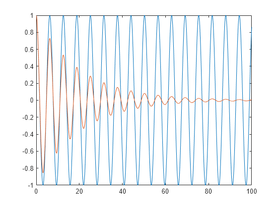 Figure contains an axes object. The axes object contains 2 objects of type line.