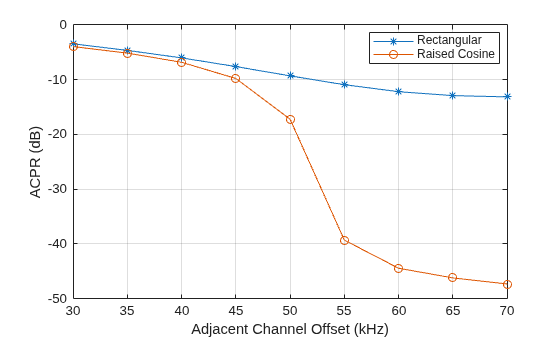 Figure contains an axes object. The axes object with xlabel Adjacent Channel Offset (kHz), ylabel ACPR (dB) contains 2 objects of type line. These objects represent Rectangular, Raised Cosine.
