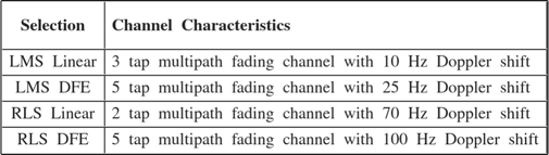 $$ \begin{array}{|l|l|c|} \hline\vphantom{\displaystyle\int}
\mathbf{Selection}&\begin{array}{l}\mathbf{Channel\
Characteristics}\end{array}\\ \hline\mathrm{LMS\
Linear}&\begin{array}{l}\mathrm{3\ tap\ multipath\ fading\ channel\ with\
10\ Hz\ Doppler\ shift}\end{array}\\ \hline\mathrm{LMS\
DFE}&\begin{array}{l}\mathrm{5\ tap\ multipath\ fading\ channel\ with\
25\ Hz\ Doppler\ shift}\end{array}\\ \hline\mathrm{RLS\
Linear}&\begin{array}{l}\mathrm{2\ tap\ multipath\ fading\ channel\ with\
70\ Hz\ Doppler\ shift}\end{array}\\ \hline\mathrm{RLS\
DFE}&\begin{array}{l}\mathrm{5\ tap\ multipath\ fading\ channel\ with\
100\ Hz\ Doppler\ shift}\end{array}\\ \hline\end{array} $$