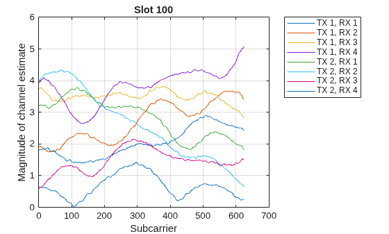 Figure contains an axes object. The axes object with title Slot 100, xlabel Subcarrier, ylabel Magnitude of channel estimate contains 8 objects of type line. These objects represent TX 1, RX 1, TX 1, RX 2, TX 1, RX 3, TX 1, RX 4, TX 2, RX 1, TX 2, RX 2, TX 2, RX 3, TX 2, RX 4.