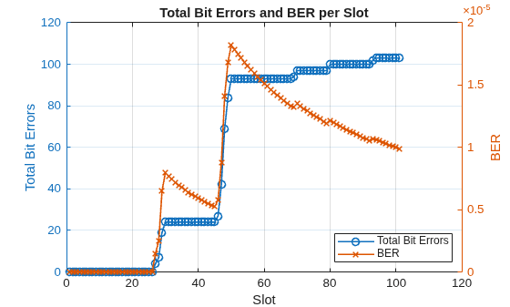 Figure contains an axes object. The axes object with title Total Bit Errors and BER per Slot, xlabel Slot, ylabel BER contains 2 objects of type line. These objects represent Total Bit Errors, BER.