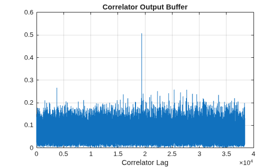 Figure contains an axes object. The axes object with title Correlator Output Buffer, xlabel Correlator Lag contains an object of type line.