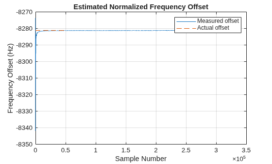 Figure contains an axes object. The axes object with title Estimated Normalized Frequency Offset, xlabel Sample Number, ylabel Frequency Offset (Hz) contains 2 objects of type line. These objects represent Measured offset, Actual offset.