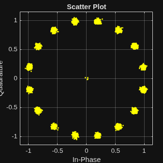 Figure Scatter Plot contains an axes object. The axes object with title Scatter Plot, xlabel In-Phase, ylabel Quadrature contains a line object which displays its values using only markers.