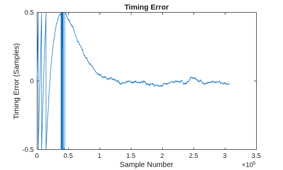 Figure contains an axes object. The axes object with title Timing Error, xlabel Sample Number, ylabel Timing Error (Samples) contains an object of type line.