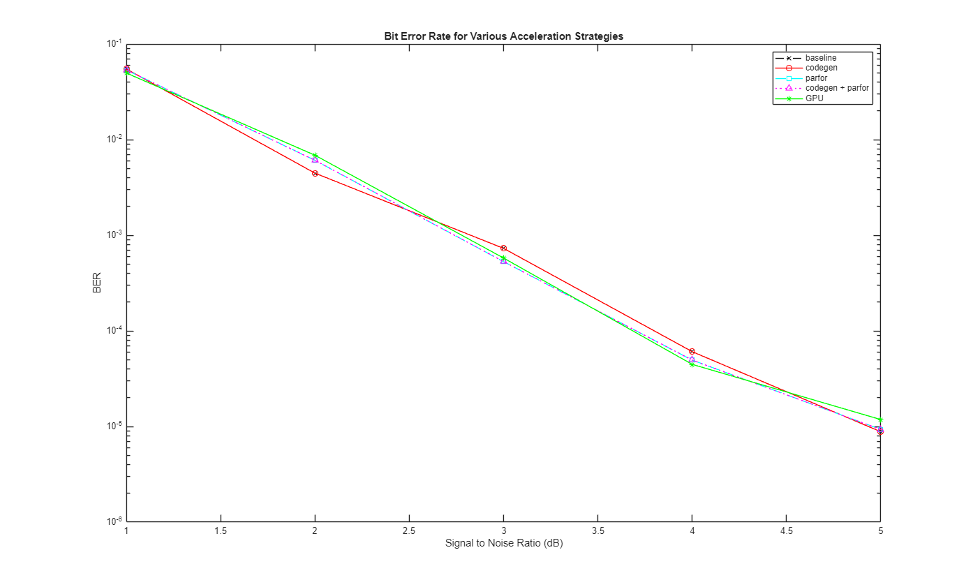 Accelerate SISO Single-Carrier Link Simulation Using GPU