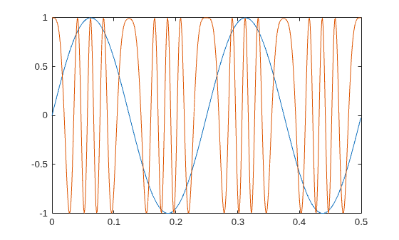 Figure contains an axes object. The axes object contains 2 objects of type line.
