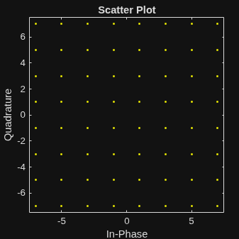 Figure Scatter Plot contains an axes object. The axes object with title Scatter Plot, xlabel In-Phase, ylabel Quadrature contains a line object which displays its values using only markers.