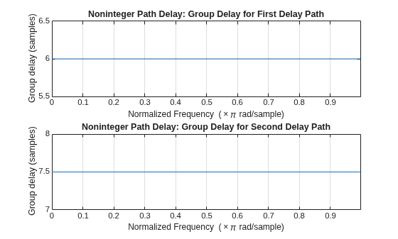 Figure contains 2 axes objects. Axes object 1 with title Noninteger Path Delay: Group Delay for First Delay Path, xlabel Normalized Frequency (\times\pi rad/sample), ylabel Group delay (samples) contains an object of type line. Axes object 2 with title Noninteger Path Delay: Group Delay for Second Delay Path, xlabel Normalized Frequency (\times\pi rad/sample), ylabel Group delay (samples) contains an object of type line.
