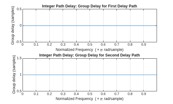 Figure contains 2 axes objects. Axes object 1 with title Integer Path Delay: Group Delay for First Delay Path, xlabel Normalized Frequency (\times\pi rad/sample), ylabel Group delay (samples) contains an object of type line. Axes object 2 with title Integer Path Delay: Group Delay for Second Delay Path, xlabel Normalized Frequency (\times\pi rad/sample), ylabel Group delay (samples) contains an object of type line.