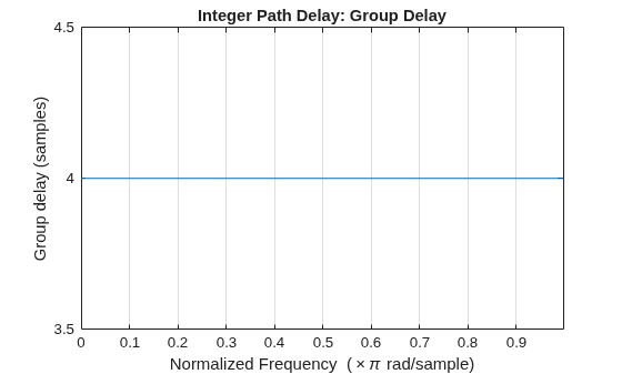 Figure contains an axes object. The axes object with title Integer Path Delay: Group Delay, xlabel Normalized Frequency ( times pi rad/sample), ylabel Group delay (samples) contains an object of type line.