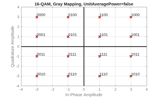 Figure contains an axes object. The axes object with title 16-QAM, Gray Mapping, UnitAveragePower=false, xlabel In-Phase Amplitude, ylabel Quadrature Amplitude contains 19 objects of type line, text. One or more of the lines displays its values using only markers