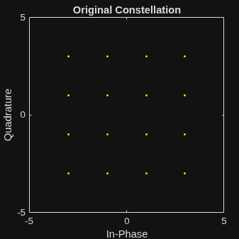 Figure Scatter Plot contains an axes object. The axes object with title Original Constellation, xlabel In-Phase, ylabel Quadrature contains a line object which displays its values using only markers.
