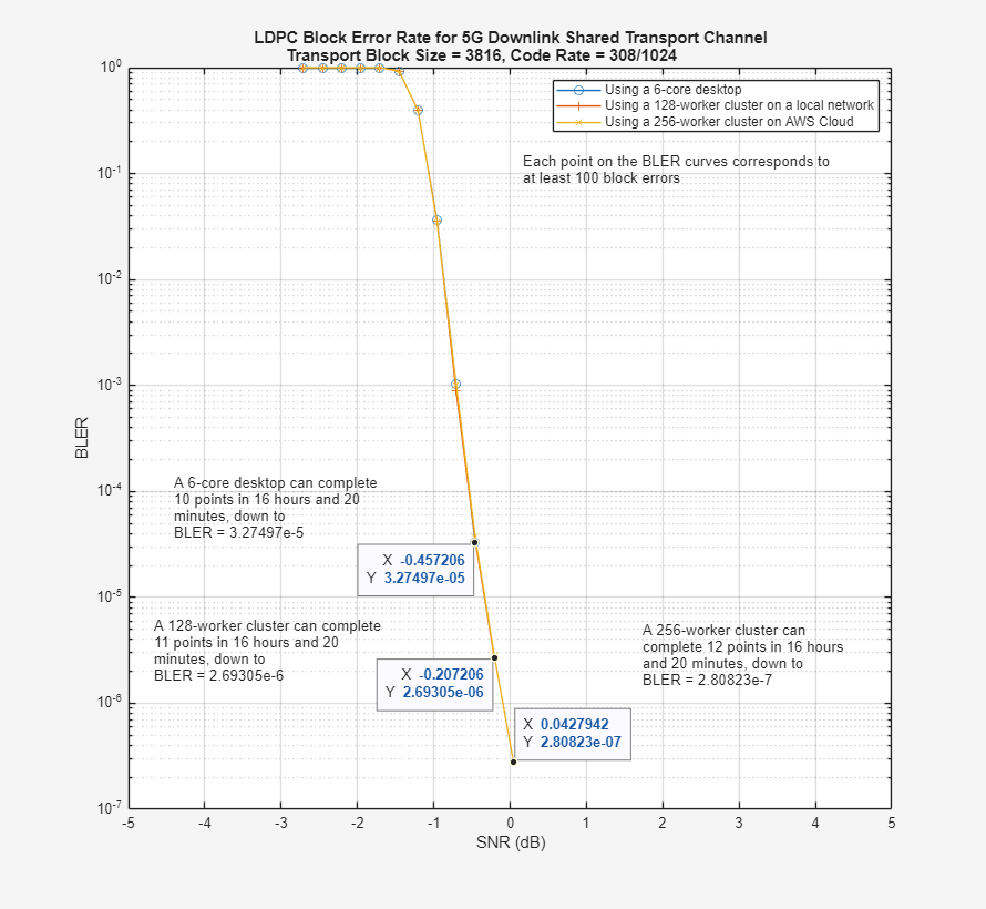 5G LDPC Block Error Rate Simulation Using the Cloud or a Cluster
