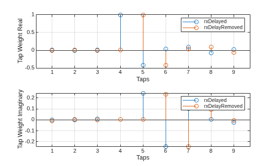 Figure contains 2 axes objects. Axes object 1 with xlabel Taps, ylabel Tap Weight Real contains 2 objects of type stem. These objects represent rxDelayed, rxDelayRemoved. Axes object 2 with xlabel Taps, ylabel Tap Weight Imaginary contains 2 objects of type stem. These objects represent rxDelayed, rxDelayRemoved.
