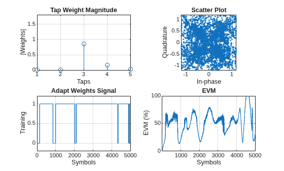 Figure contains 4 axes objects. Axes object 1 with title Tap Weight Magnitude, xlabel Taps, ylabel |Weights| contains an object of type stem. Axes object 2 with title Scatter Plot, xlabel In-phase, ylabel Quadrature contains a line object which displays its values using only markers. Axes object 3 with title Adapt Weights Signal, xlabel Symbols, ylabel Training contains an object of type line. Axes object 4 with title EVM, xlabel Symbols, ylabel EVM (%) contains an object of type line.