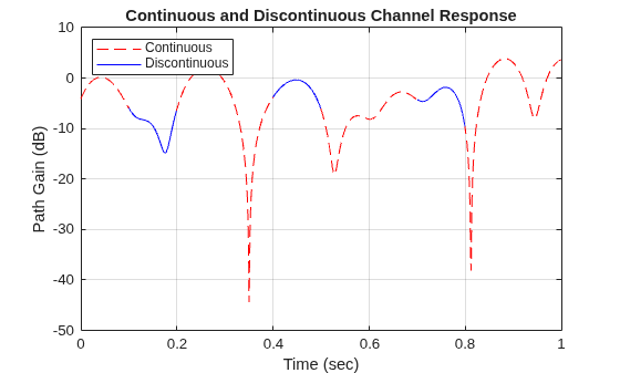 Figure contains an axes object. The axes object with title Continuous and Discontinuous Channel Response, xlabel Time (sec), ylabel Path Gain (dB) contains 4 objects of type line. These objects represent Continuous, Discontinuous.