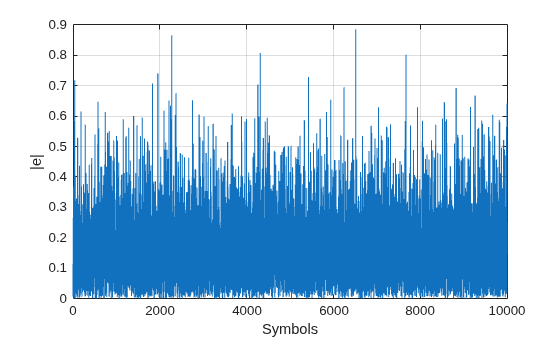 Figure contains an axes object. The axes object with xlabel Symbols, ylabel |e| contains an object of type line.