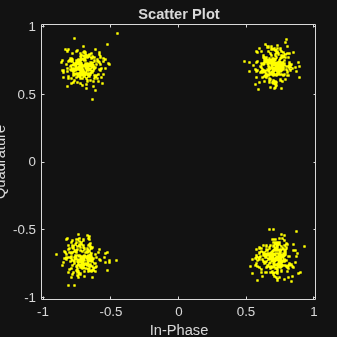 Figure Scatter Plot contains an axes object. The axes object with title Scatter Plot, xlabel In-Phase, ylabel Quadrature contains a line object which displays its values using only markers.