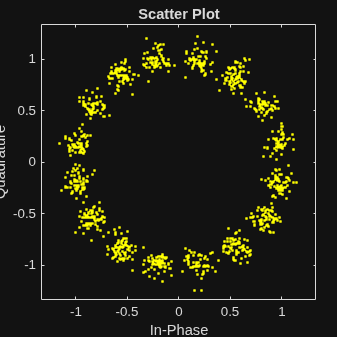 Figure Scatter Plot contains an axes object. The axes object with title Scatter Plot, xlabel In-Phase, ylabel Quadrature contains a line object which displays its values using only markers.