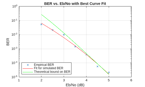 Figure contains an axes object. The axes object with title BER vs. Eb/No with Best Curve Fit, xlabel Eb/No (dB), ylabel BER contains 3 objects of type line. One or more of the lines displays its values using only markers These objects represent Empirical BER, Fit for simulated BER, Theoretical bound on BER.