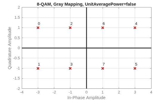 Figure contains an axes object. The axes object with title 8-QAM, Gray Mapping, UnitAveragePower=false, xlabel In-Phase Amplitude, ylabel Quadrature Amplitude contains 11 objects of type line, text. One or more of the lines displays its values using only markers