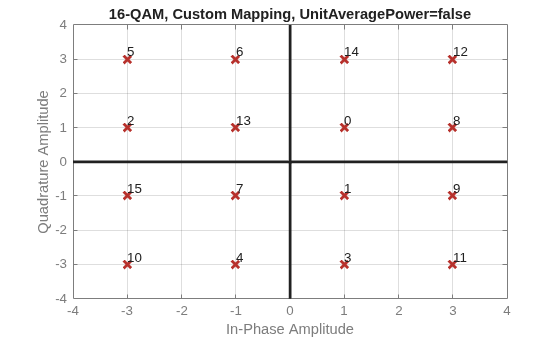 Figure contains an axes object. The axes object with title 16-QAM, Custom Mapping, UnitAveragePower=false, xlabel In-Phase Amplitude, ylabel Quadrature Amplitude contains 19 objects of type line, text. One or more of the lines displays its values using only markers