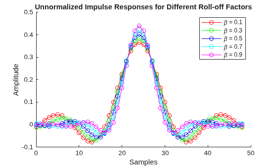 Figure Unnormalized Impulse Responses contains an axes object. The axes object with title Unnormalized Impulse Responses for Different Roll-off Factors, xlabel Samples, ylabel Amplitude contains 5 objects of type line. These objects represent \beta = 0.1, \beta = 0.3, \beta = 0.5, \beta = 0.7, \beta = 0.9.