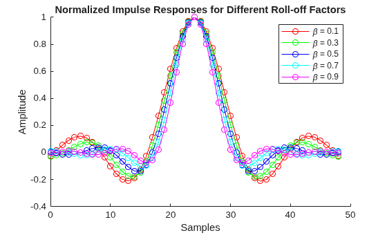 Figure Normalized Impulse Responses contains an axes object. The axes object with title Normalized Impulse Responses for Different Roll-off Factors, xlabel Samples, ylabel Amplitude contains 5 objects of type line. These objects represent \beta = 0.1, \beta = 0.3, \beta = 0.5, \beta = 0.7, \beta = 0.9.