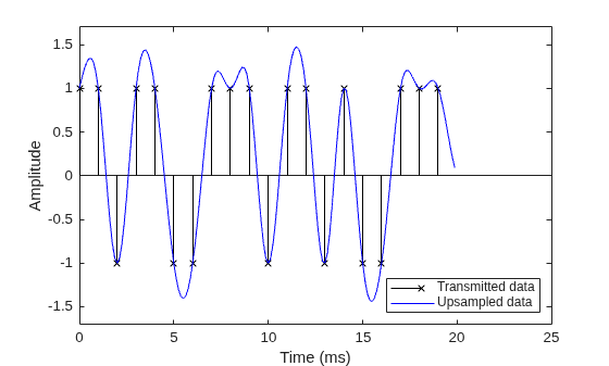 Figure contains an axes object. The axes object with xlabel Time (ms), ylabel Amplitude contains 2 objects of type stem, line. These objects represent Transmitted data, Upsampled data.
