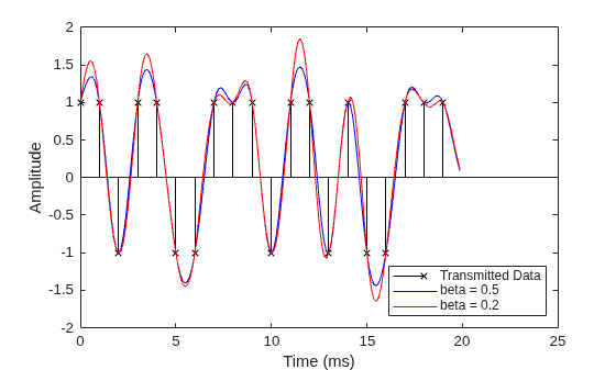 Figure contains an axes object. The axes object with xlabel Time (ms), ylabel Amplitude contains 3 objects of type stem, line. These objects represent Transmitted Data, beta = 0.5, beta = 0.2.