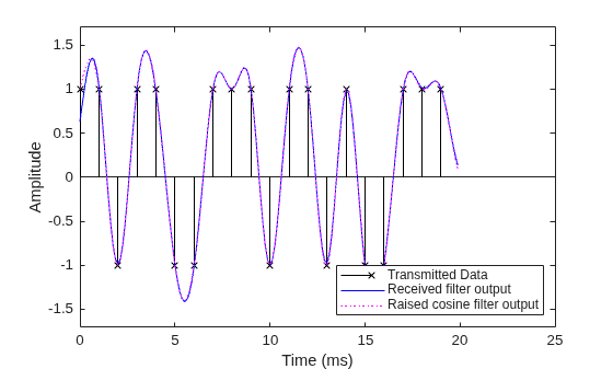 Figure contains an axes object. The axes object with xlabel Time (ms), ylabel Amplitude contains 3 objects of type stem, line. These objects represent Transmitted Data, Received filter output, Raised cosine filter output.