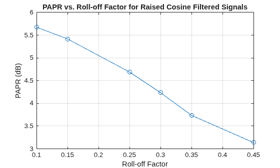 Figure contains an axes object. The axes object with title PAPR vs. Roll-off Factor for Raised Cosine Filtered Signals, xlabel Roll-off Factor, ylabel PAPR (dB) contains an object of type line.