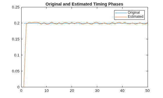 Figure contains an axes object. The axes object with title Original and Estimated Timing Phases contains 2 objects of type line. These objects represent Original, Estimated.